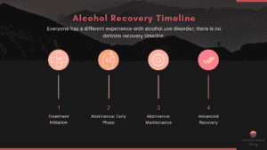 An infographic on the alcohol recovery timeline