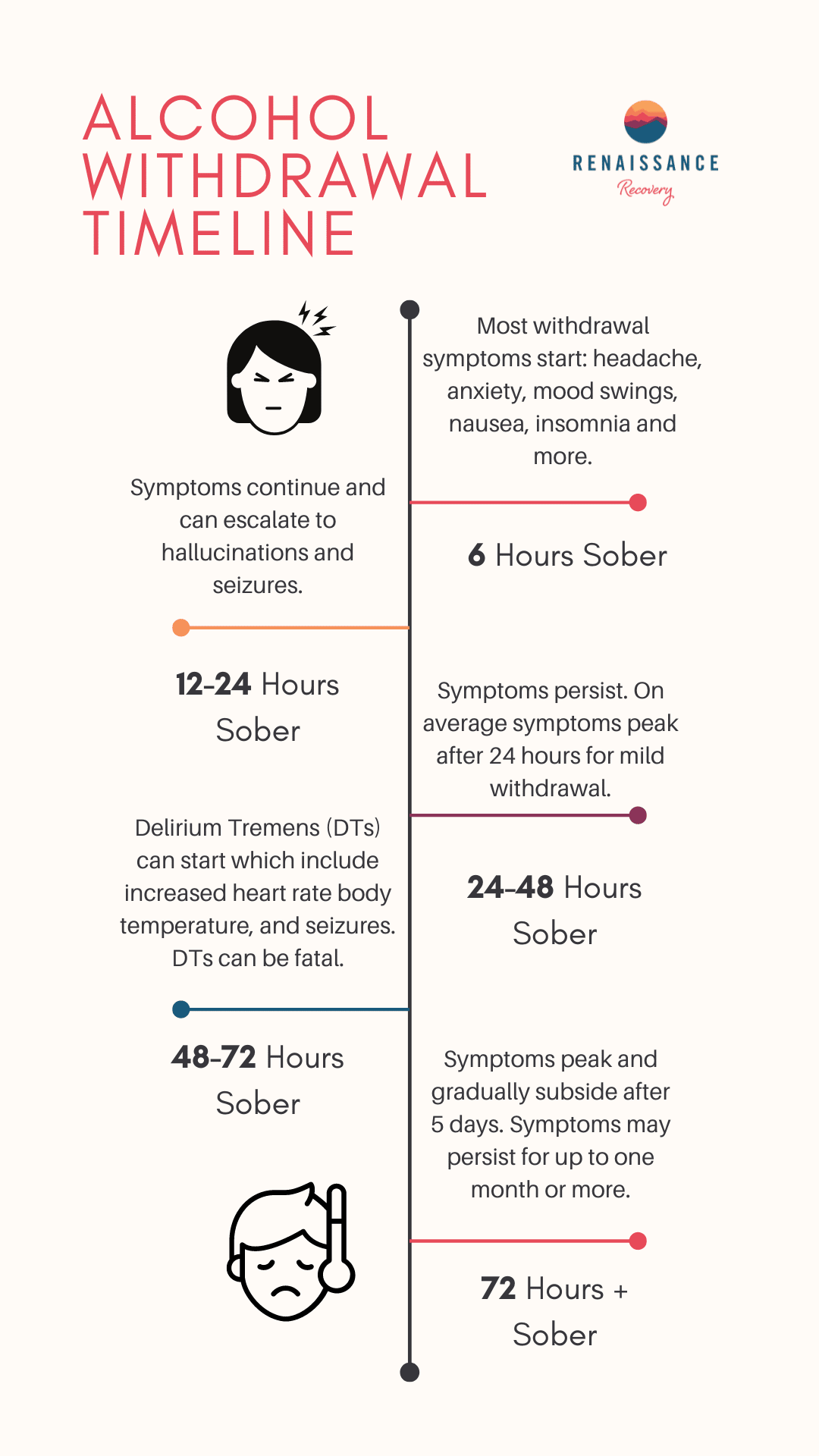 An infographic of the Alcohol Withdrawal Timeline